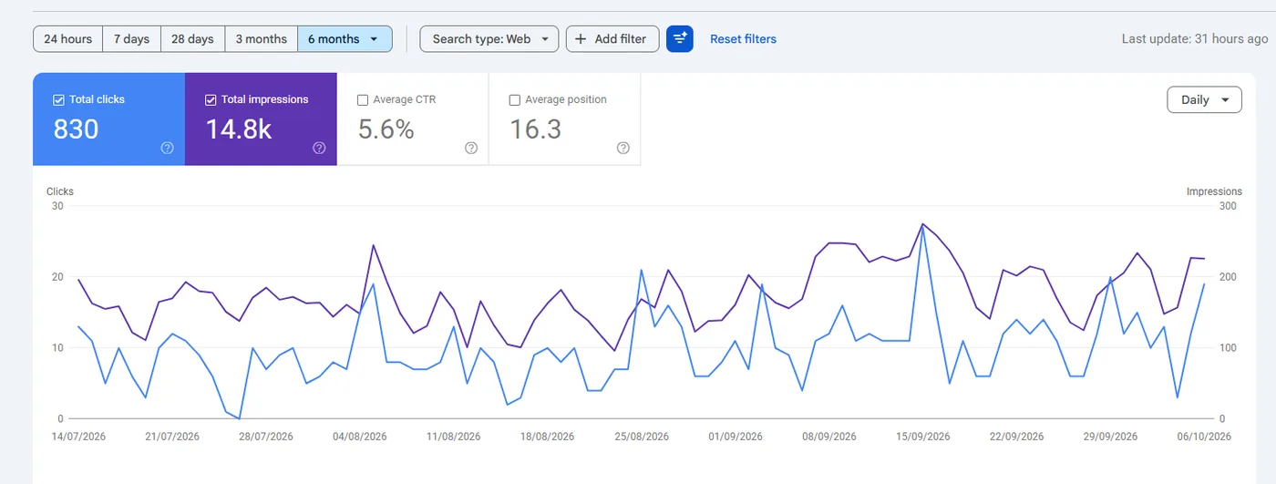 Google Search Console chart, mid-July to early October 2026: clicks and impressions rise after a migration on 26 August