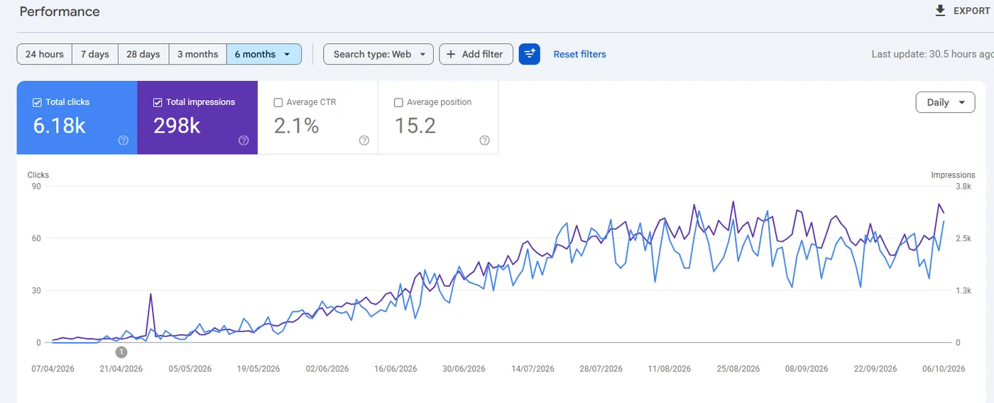 Google Search Console performance chart for a new domain, April to October 2026: clicks and impressions climb from zero, then level off
