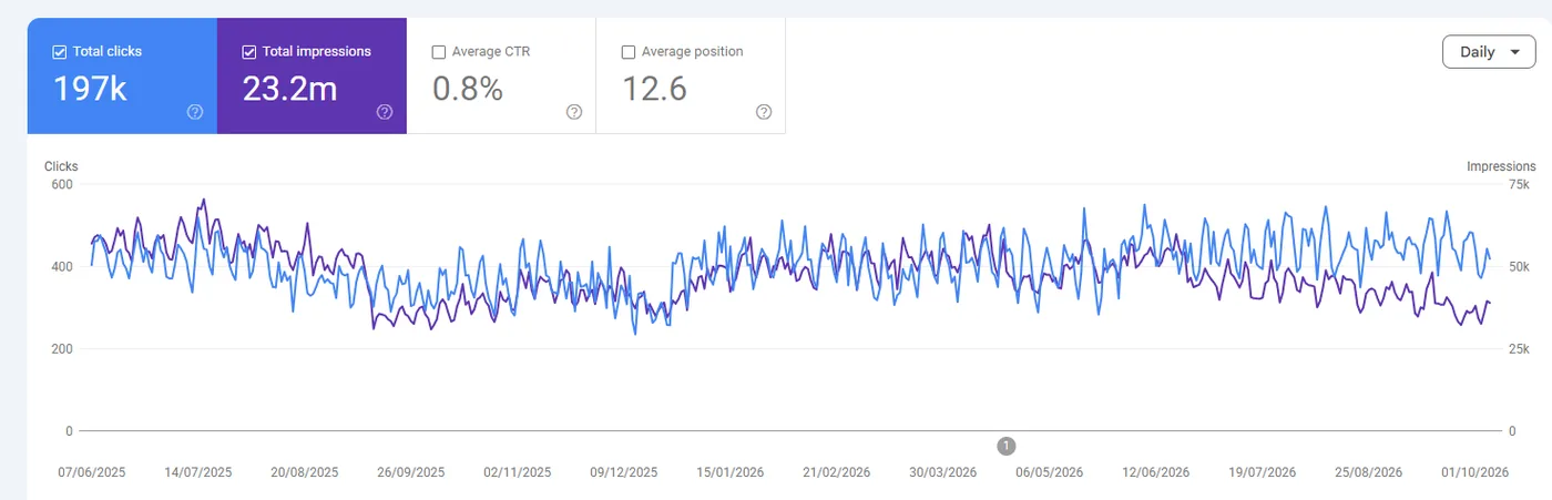 Google Search Console chart for a Shopify store, June 2025 to October 2026: seasonal dips and a year-on-year rise in clicks